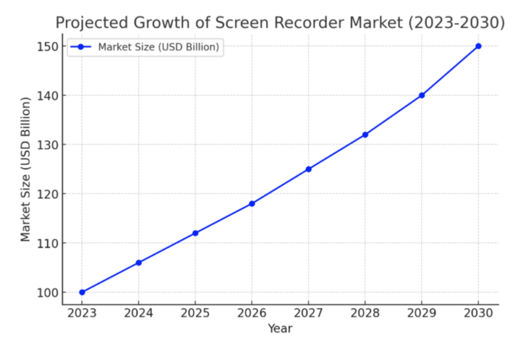 Market Size off Screen Recorders